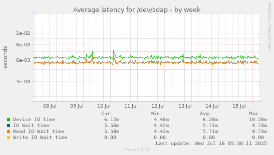 Average latency for /dev/sdap