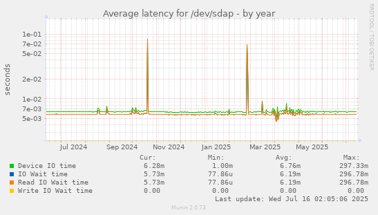 Average latency for /dev/sdap