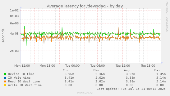 Average latency for /dev/sdaq