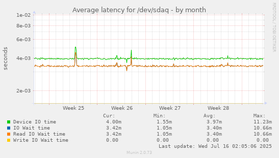 Average latency for /dev/sdaq
