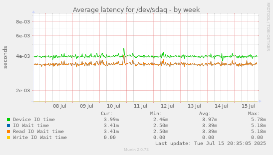 Average latency for /dev/sdaq