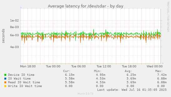 Average latency for /dev/sdar