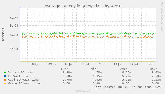 Average latency for /dev/sdar