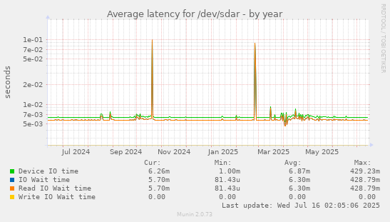 Average latency for /dev/sdar