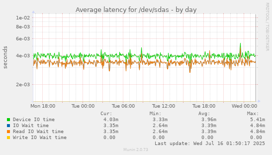 Average latency for /dev/sdas