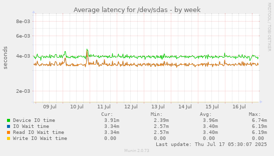 Average latency for /dev/sdas