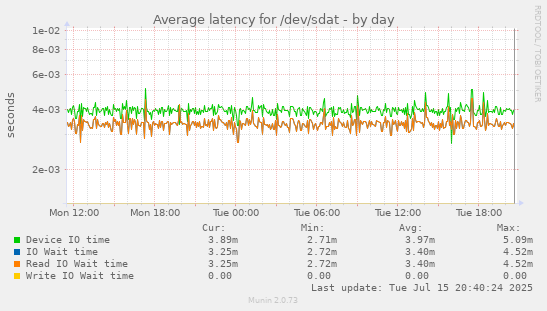 Average latency for /dev/sdat