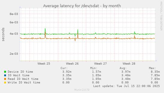 Average latency for /dev/sdat