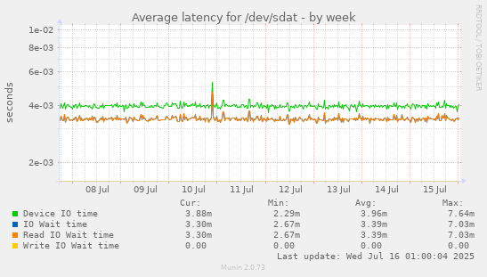 Average latency for /dev/sdat