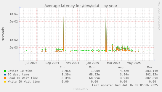 Average latency for /dev/sdat