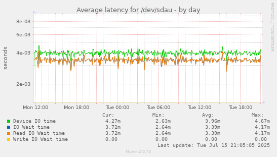Average latency for /dev/sdau