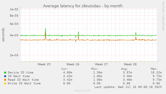 Average latency for /dev/sdau