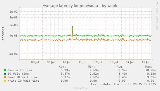 Average latency for /dev/sdau