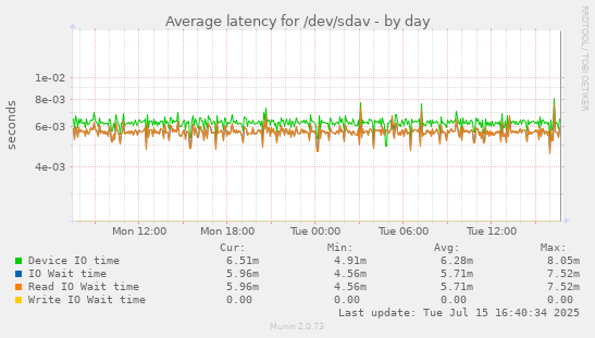 Average latency for /dev/sdav