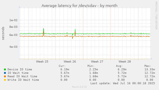 Average latency for /dev/sdav