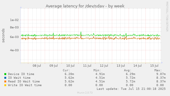 Average latency for /dev/sdav