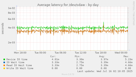 Average latency for /dev/sdaw
