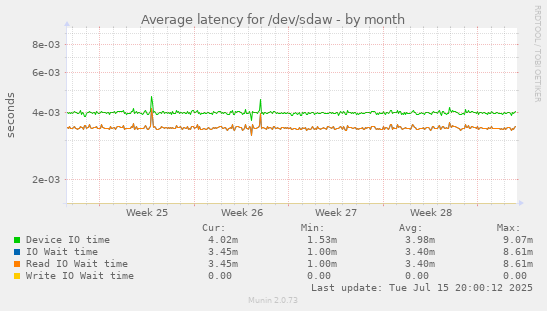 Average latency for /dev/sdaw