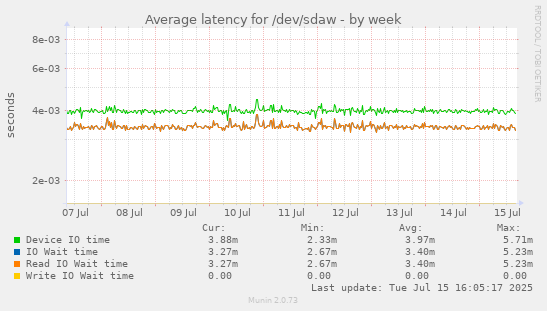 Average latency for /dev/sdaw