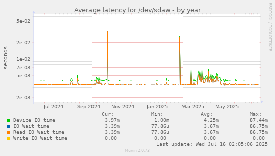 Average latency for /dev/sdaw