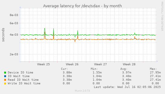 Average latency for /dev/sdax