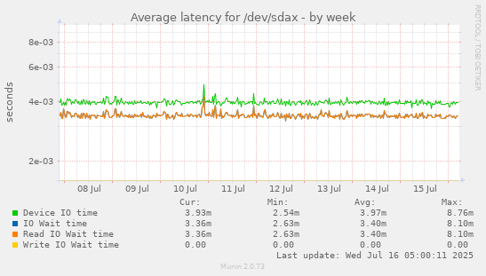 Average latency for /dev/sdax