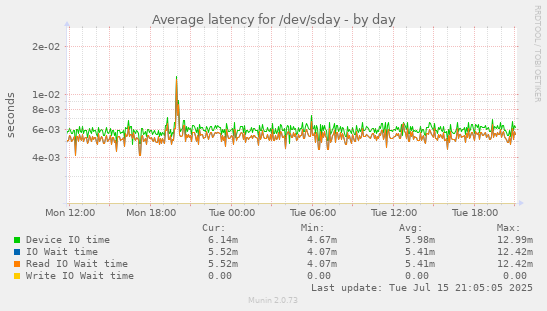 Average latency for /dev/sday