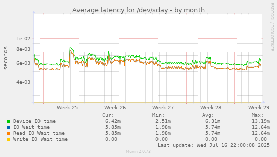 Average latency for /dev/sday