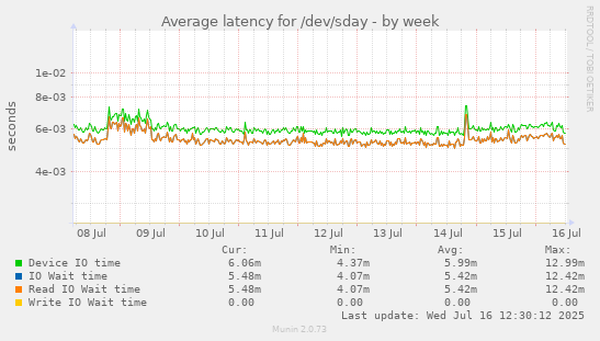 Average latency for /dev/sday