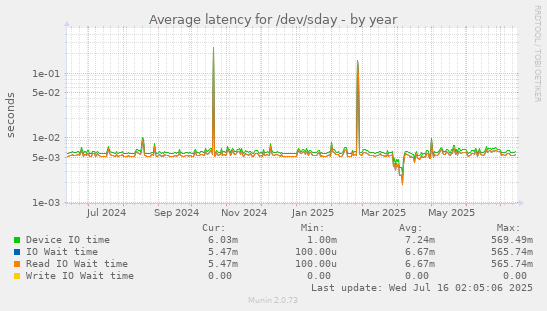 Average latency for /dev/sday