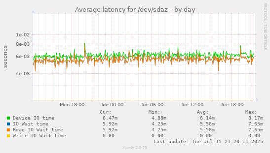 Average latency for /dev/sdaz