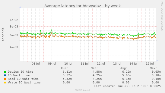 Average latency for /dev/sdaz