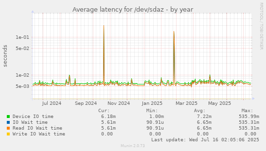 Average latency for /dev/sdaz