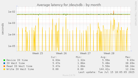 Average latency for /dev/sdb