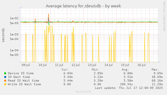 Average latency for /dev/sdb