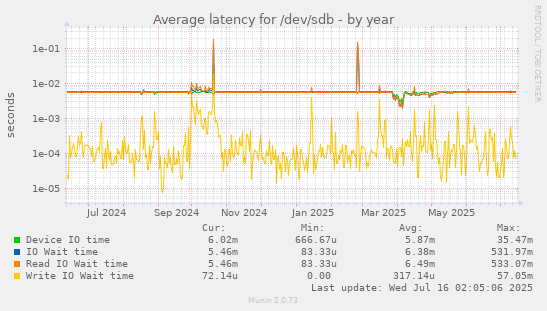 Average latency for /dev/sdb