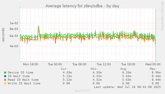 Average latency for /dev/sdba