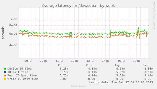 Average latency for /dev/sdba