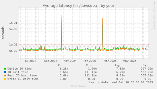 Average latency for /dev/sdba