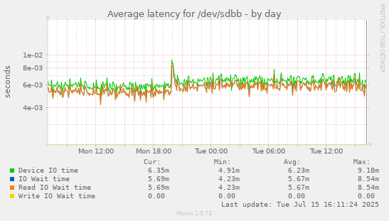 Average latency for /dev/sdbb