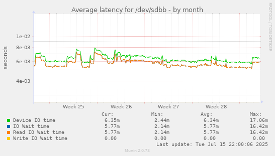 Average latency for /dev/sdbb