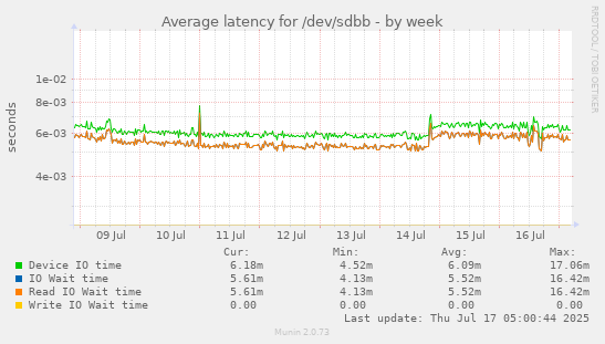 Average latency for /dev/sdbb