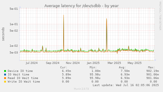 Average latency for /dev/sdbb