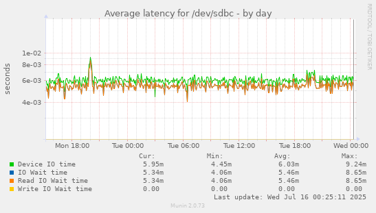Average latency for /dev/sdbc