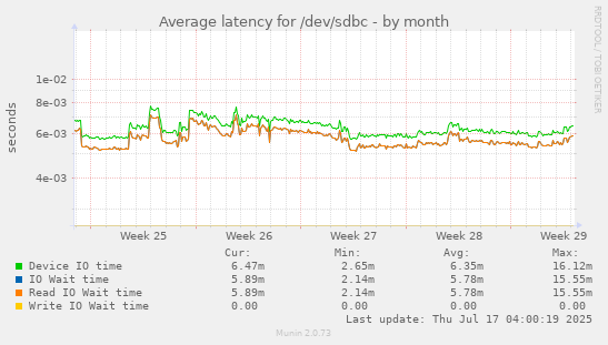 Average latency for /dev/sdbc