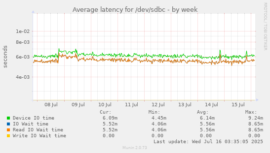 Average latency for /dev/sdbc