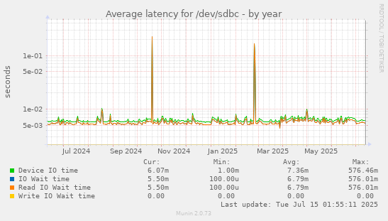 yearly graph
