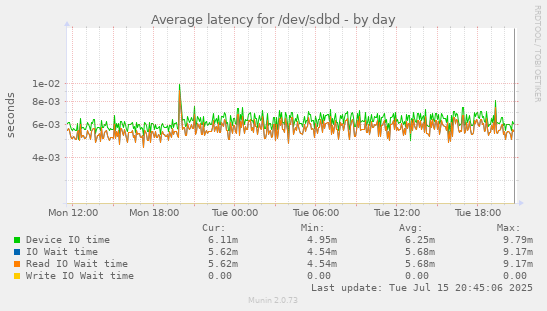 Average latency for /dev/sdbd