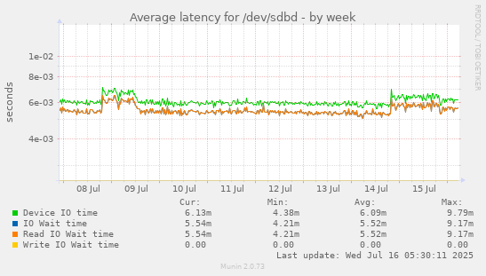 Average latency for /dev/sdbd