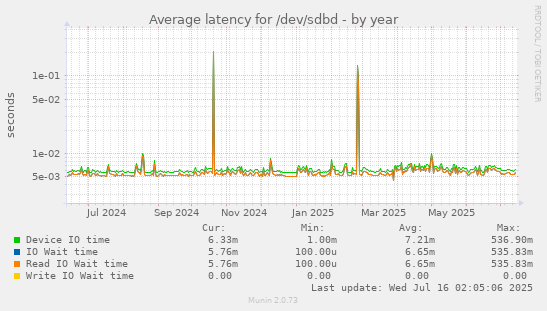 Average latency for /dev/sdbd